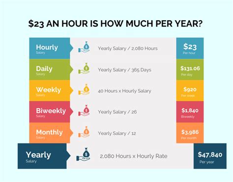36 000 a year is how much an hour - It depends on how many hours you work, but assuming a 40 hour work week, and working 50 weeks a year, then a $73,000 yearly salary is about $36.50 per hour.